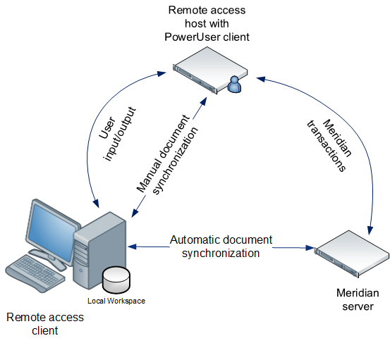 Relationships between remote access computers.